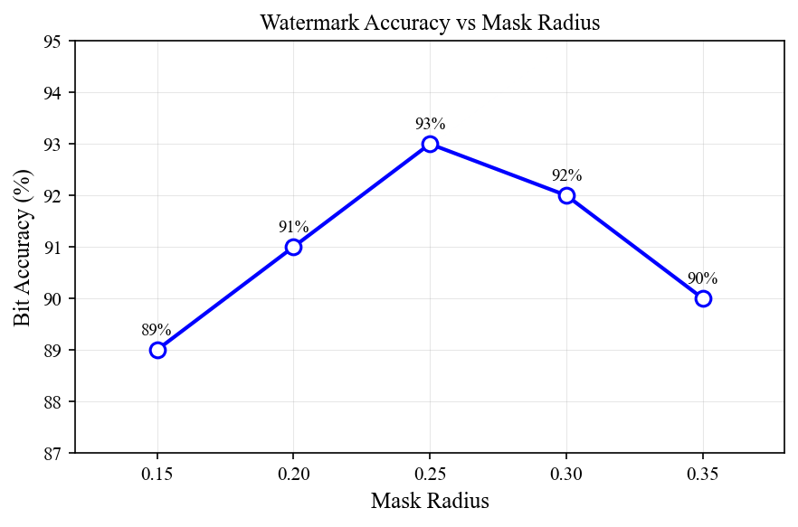 Line plot showing watermark accuracy versus mask radius. The curve peaks at r=0.25 with 93% accuracy, decreasing on both sides toward 89% at r=0.15 and 90% at r=0.35.