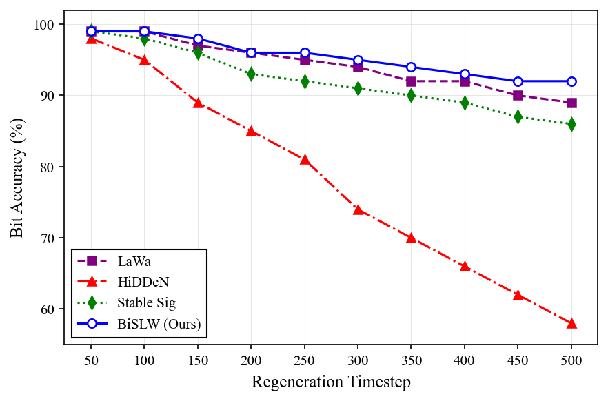Line plot showing bit accuracy (%) versus regeneration timestep (50–500) for four methods: LaWa (purple dashed), HiDDeN (red dash-dot), Stable Signature (green dotted), and BiSLW Ours (blue solid). BiSLW consistently outperforms the baselines across all timesteps, remaining above 96% through timestep 250 and reaching approximately 92% at timestep 500. HiDDeN degrades most sharply, falling to below 60% at timestep 500.