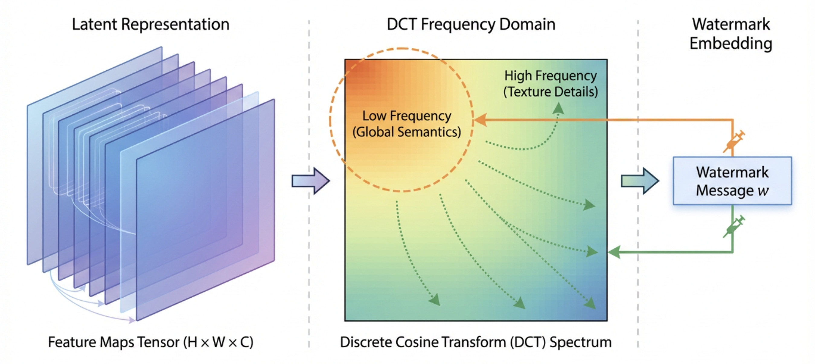 Spectral decomposition of diffusion latents: a stacked feature maps tensor (H×W×C) is transformed via DCT into a frequency domain representation. The low-frequency region (global semantics) and high-frequency region (texture details) are both connected to the shared watermark message w via separate injection pathways.